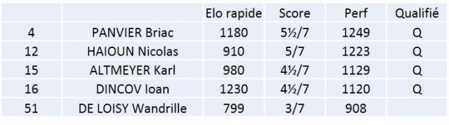 Classement HDS Poussins