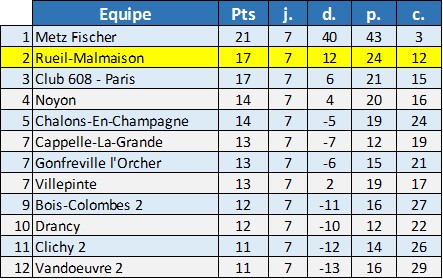 N1 Classement 7 rondes