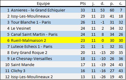 N2 Classement final